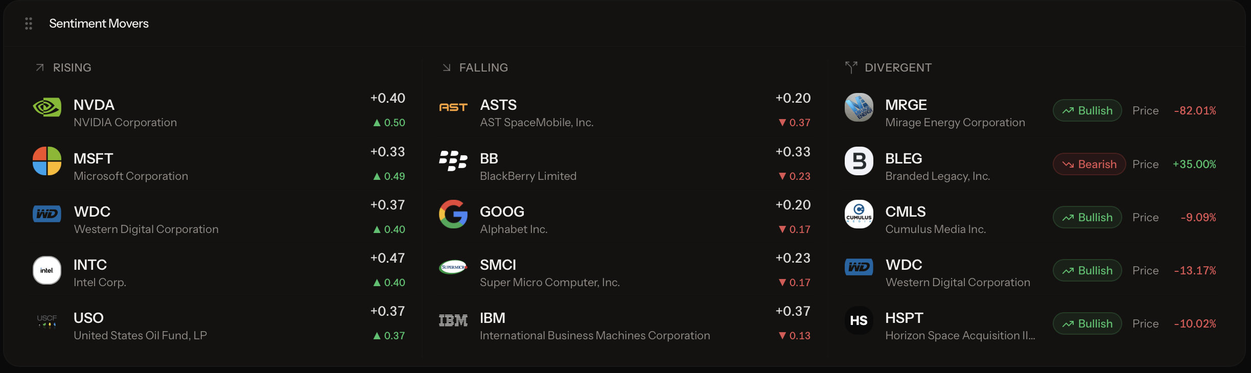 Sentiment movers showing rising, falling, and divergent tickers by social mood